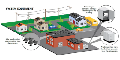 Smart microgrid solutions in Mumbai