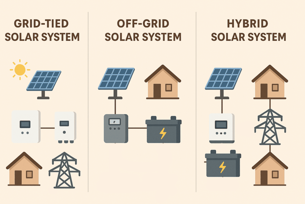 On-Grid vs Off-Grid vs Hybrid Solar System